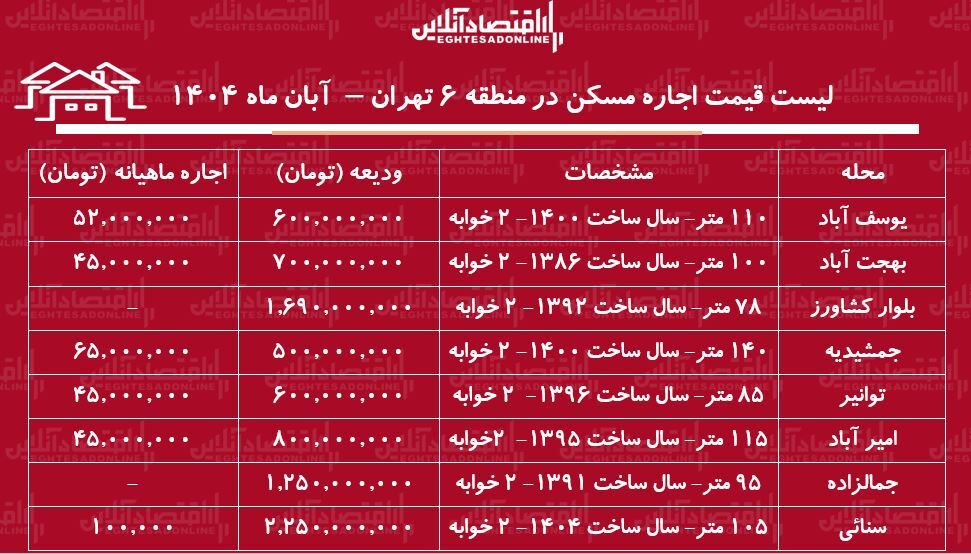 لیست قیمت اجاره مسکن در منطقه ۶ تهران / برای اجاره آپارتمان ۲ خوابه در یوسف آباد، سنائی، جمشیدیه و....چقدر باید هزینه کنیم؟ + جدول آبان ماه ۱۴۰۴