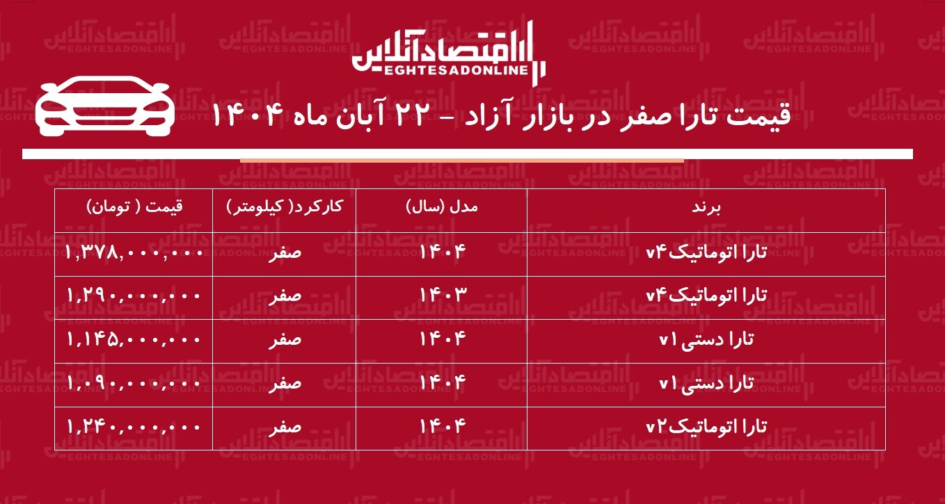 صعود ناگهانی قیمت تارا /  افزایش قیمت تارا رکورد زد! + جدول