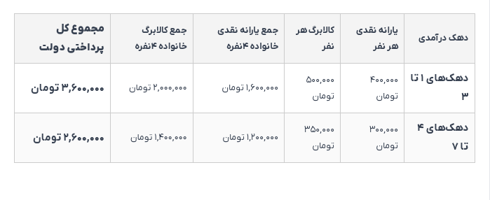 واریز ۳ میلیون و ۶۰۰ هزار تومانی دولت برای این خانوارها/ آخر هفته منتظر باشید واریز ۳ میلیون و ۶۰۰ هزار تومانی دولت برای این خانوارها/ آخر هفته منتظر باشید