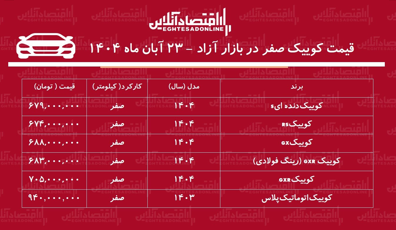کوییک بازار خودرو را بهم ریخت / افزایش قیمت ناگهانی در ۲۴ ساعت! + جدول کوییک بازار خودرو را بهم ریخت / افزایش قیمت ناگهانی در ۲۴ ساعت! + جدول