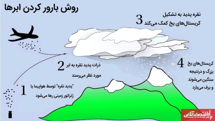 باورسازی ابرها ادامه دارد / تبعات یک تصمیم؛ بارورسازی یا عقیم‌سازی ابرها؟