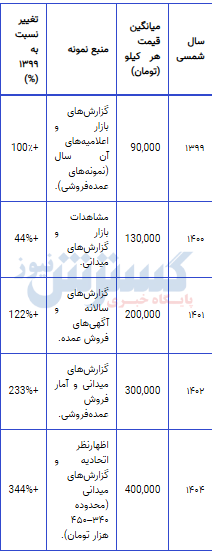 لوبیا چیتی رکورد گرانی را شکست