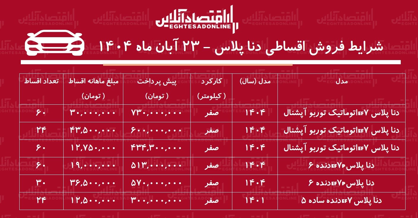 شرایط جدید فروش اقساطی دنا / با ۳۰۰ میلیون دنا صفر بخرید + جدول آبان ۱۴۰۴ شرایط جدید فروش اقساطی دنا / با ۳۰۰ میلیون دنا صفر بخرید + جدول آبان ۱۴۰۴