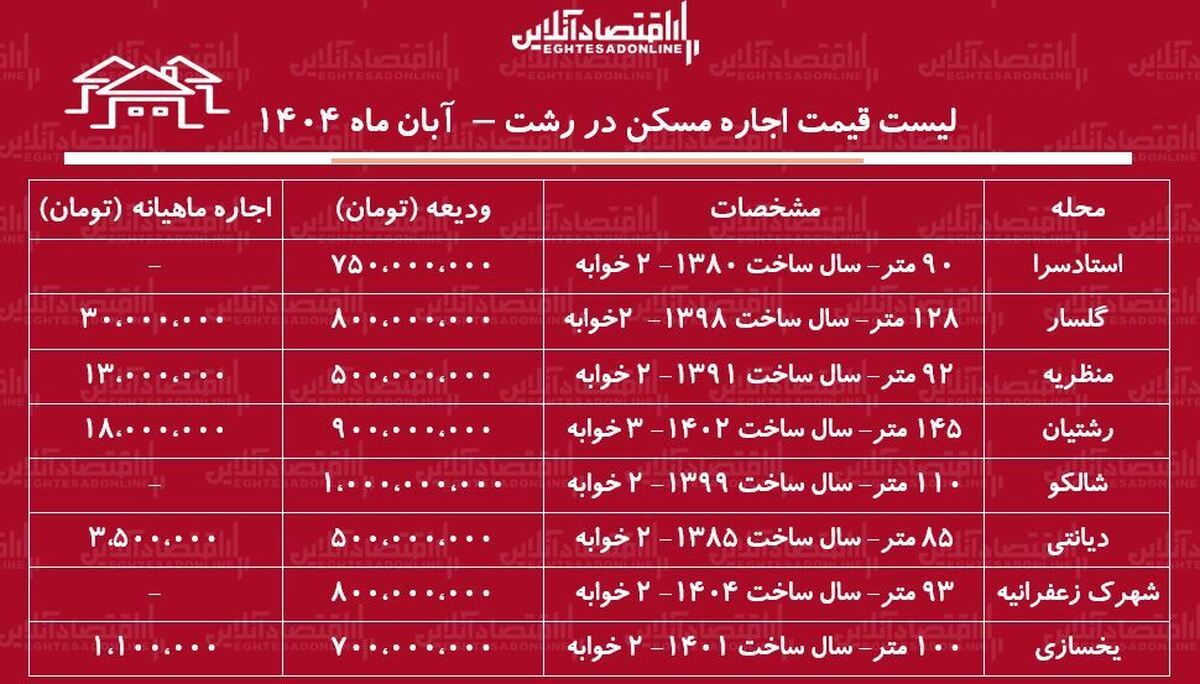 لیست قیمت اجاره مسکن در رشت / اجاره آپارتمان ۲ خوابه در رشت چقدر هزینه دارد؟ + جدول آبان ماه ۱۴۰۴