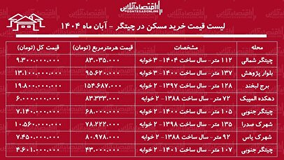 لیست قیمت خرید مسکن در چیتگر / قیمت خرید هر متر آپارتمان در نزدیکی دریاچه چیتگر چقدر است؟ + جدول آبان ماه ۱۴۰۴