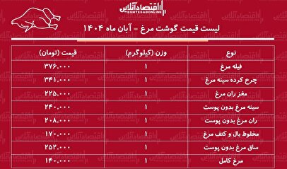 قیمت جدید گوشت مرغ امروز ۲۴ آبان ۱۴۰۴ / سینه و ران مرغ کیلویی چند شد؟ + جدول