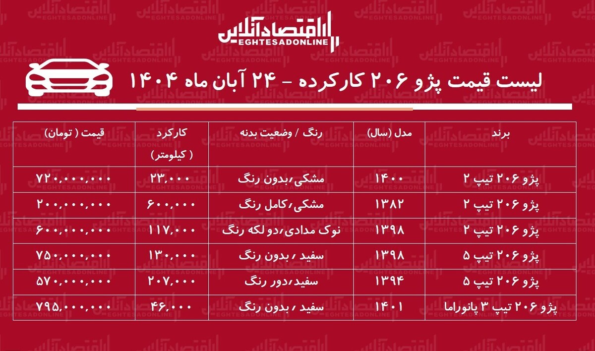 لیست قیمت پژو ۲۰۶ کارکرده / ارزان‌ترین پژو ۲۰۶ در بازار چند؟ + جدول