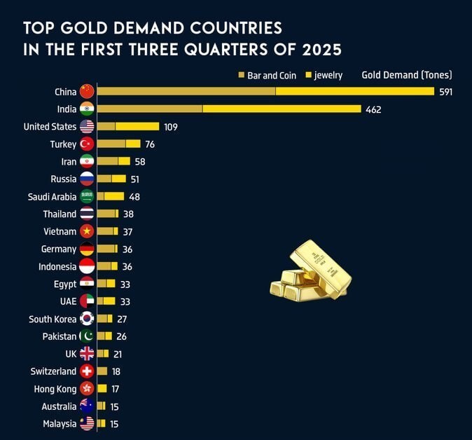 رکورد جدید ایران در واردات طلا/ ایران بیشتر از روسیه و عربستان طلا وارد میکند رکورد جدید ایران در واردات طلا/ ایران بیشتر از روسیه و عربستان طلا وارد میکند