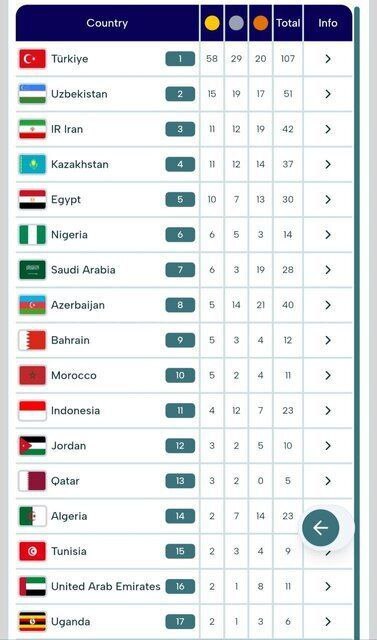 جدول مدالی بازی‌های کشور‌های اسلامی