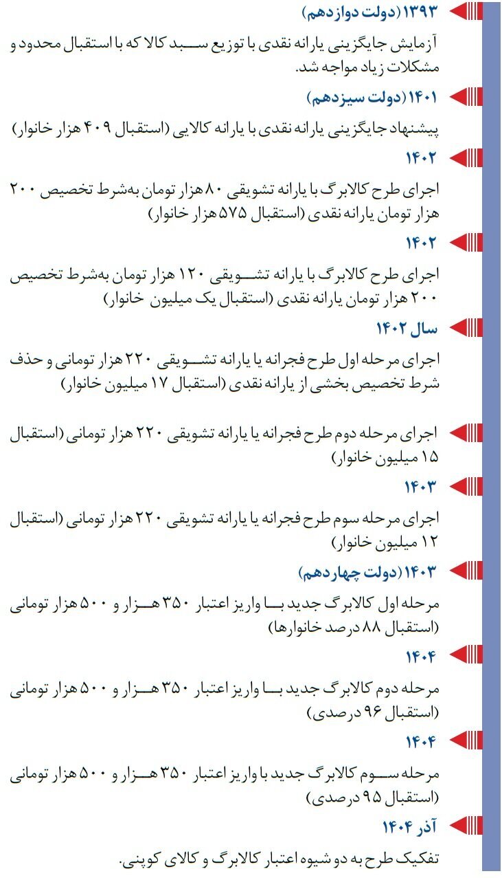 کالابرگ جدید در راه است/افزایش تخفیف کالاهای اساسی روی کوپن+ جدول کالابرگ جدید در راه است/افزایش تخفیف کالاهای اساسی روی کوپن+ جدول