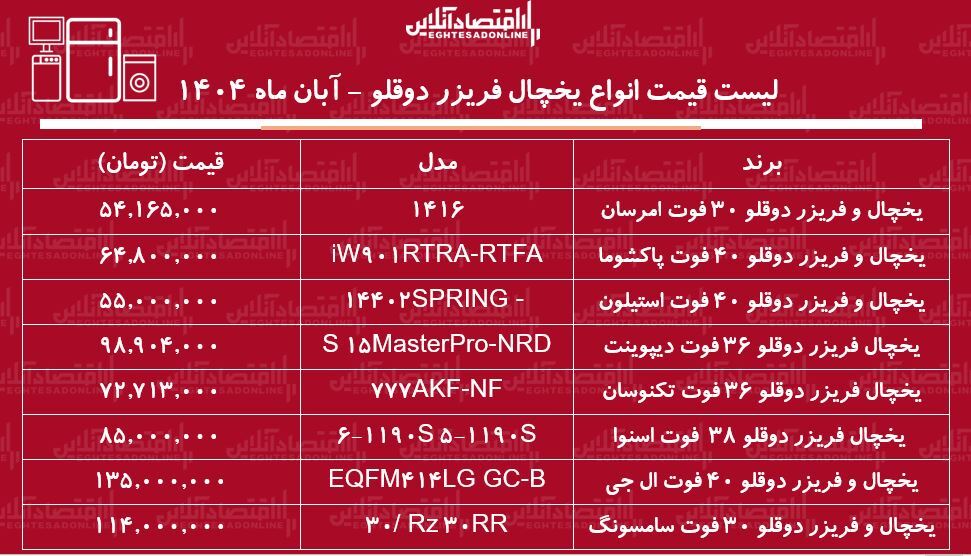 قیمت جدید انواع یخچال و فریزرهای دوقلو ۲۵ آبان ۱۴۰۴ / یخچال دو قلو ال جی و سامسونگ را چند بخریم؟ + جدول قیمت جدید انواع یخچال و فریزرهای دوقلو ۲۵ آبان ۱۴۰۴ / یخچال دو قلو ال جی و سامسونگ را چند بخریم؟ + جدول