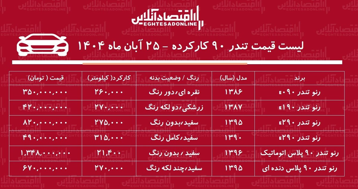 قیمت تندر ۹۰ کارکرده / ارزان‌ترین تندر ۹۰ در بازار چند؟ + جدول