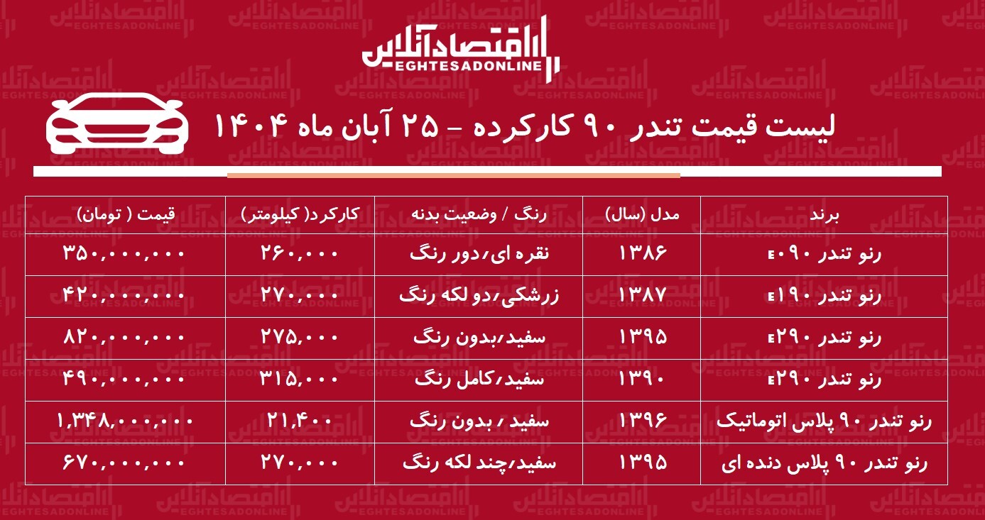 قیمت تندر ۹۰ کارکرده / ارزانترین تندر ۹۰ در بازار چند؟ + جدول قیمت تندر ۹۰ کارکرده / ارزانترین تندر ۹۰ در بازار چند؟ + جدول