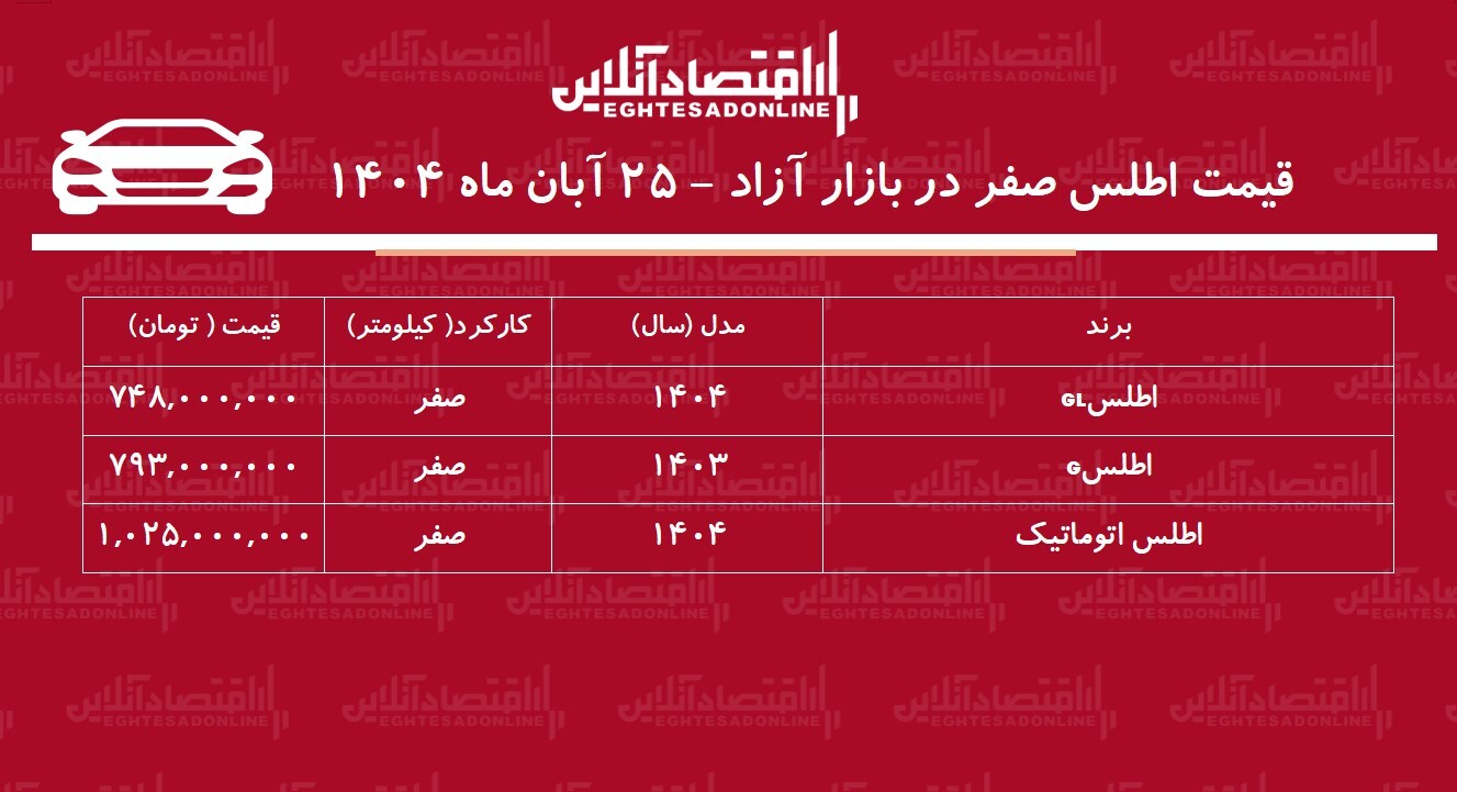 افزایش شدید قیمت اطلس در بازار / اطلس مرز یک میلیاردی را شکست! + جدول