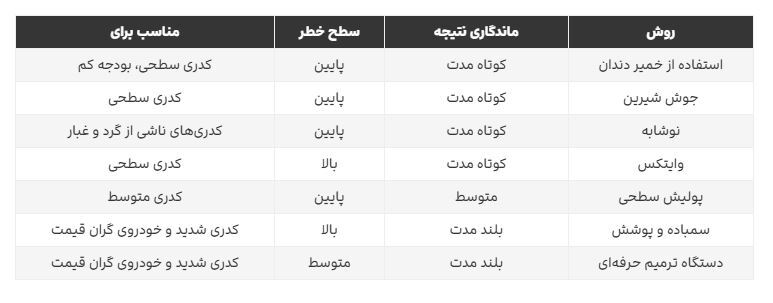 بهترین روش رفع کدری چراغ خودرو / این روش‌های خانگی و‌ حرفه‌ای را از دست ندهید