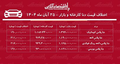 اختلاف قیمت کارخانه و بازار دنا پلاس / معامله دنا پلاس چقدر سود دارد؟ + جدول آبان ۱۴۰۴