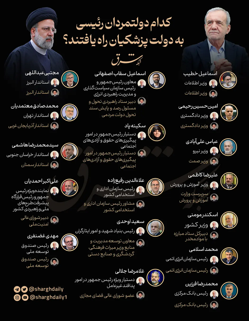 کدام دولتمردان رئیسی به دولت پزشکیان راه یافتند؟/ اینفوگرافیک کدام دولتمردان رئیسی به دولت پزشکیان راه یافتند؟/ اینفوگرافیک