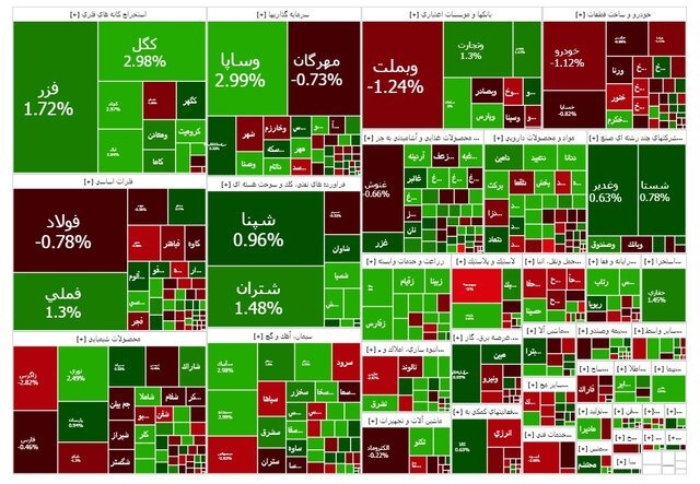 بورس سبزپوش ماند / رشد ۳۴ هزار واحدی شاخص
