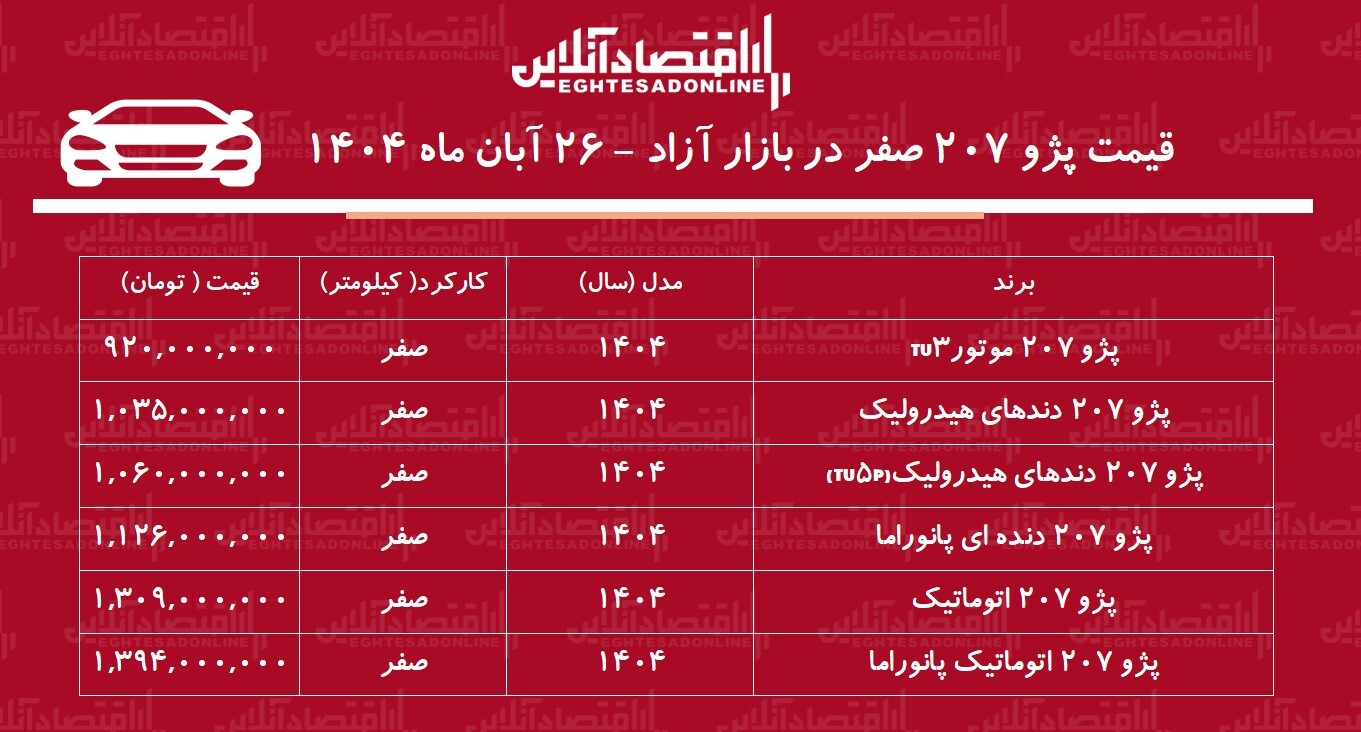 کاهش شدید قیمت پژو ۲۰۷ در بازار آزاد / پژو ۲۰۷ ارزان شد! + جدول کاهش شدید قیمت پژو ۲۰۷ در بازار آزاد / پژو ۲۰۷ ارزان شد! + جدول