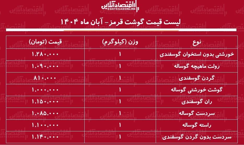 لیست قیمت جدید گوشت قرمز امروز ۲۷ آبان ۱۴۰۴ / قیمت هر کیلوگرم گوشت خورشتی گوسفندی و گوساله چند شد؟ + جدول