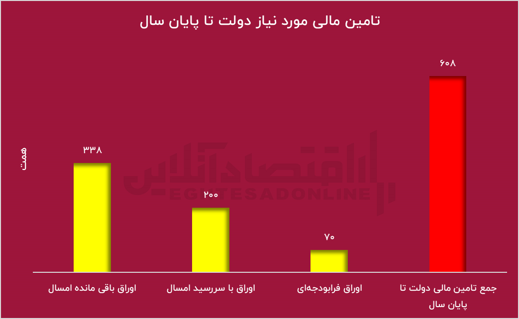 حراج‌های سنگین در ماه‌های پایانی سال؛ آزمون سخت ظرفیت بازار بدهی و شبکه بانکی