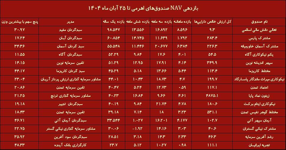 صندوق‌های مختلط، پتانسیل بالا اما توجه کم/ کدام صندوق مختلط بهترین بازدهی را ثبت کرد؟