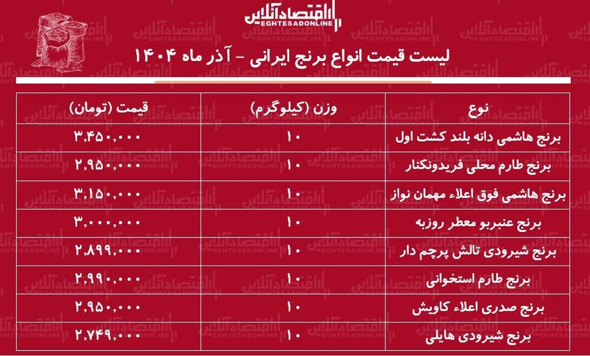 قیمت جدید انواع برنج ایرانی ۱ آذر ۱۴۰۴ / کیسه ۱۰ کیلویی برنج درجه یک هاشمی چند شد؟ + جدول