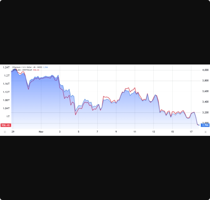 کاهش قیمت اتریوم به پایین‌ترین سطح ۴ ماهه: آیا بازار صعودی به پایان رسیده است؟