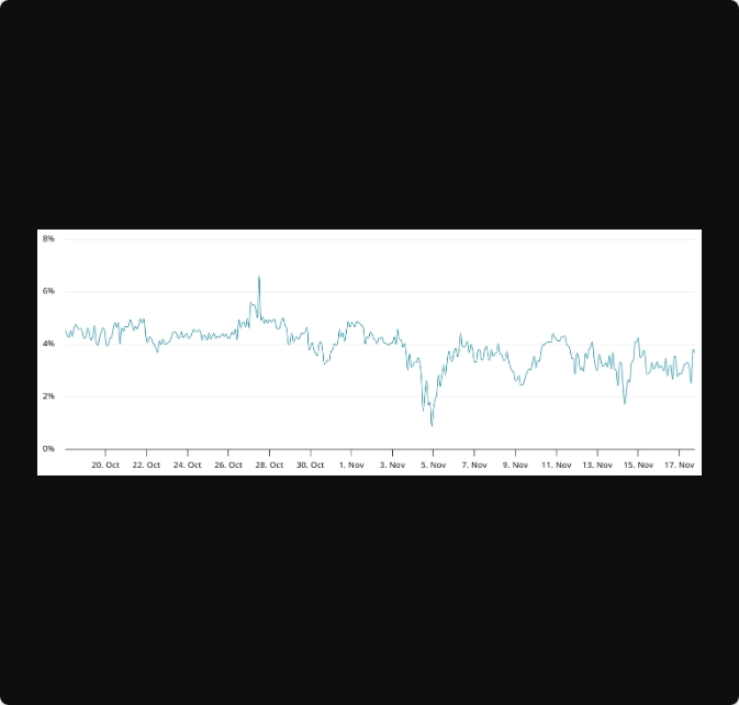 کاهش قیمت اتریوم به پایین‌ترین سطح ۴ ماهه: آیا بازار صعودی به پایان رسیده است؟