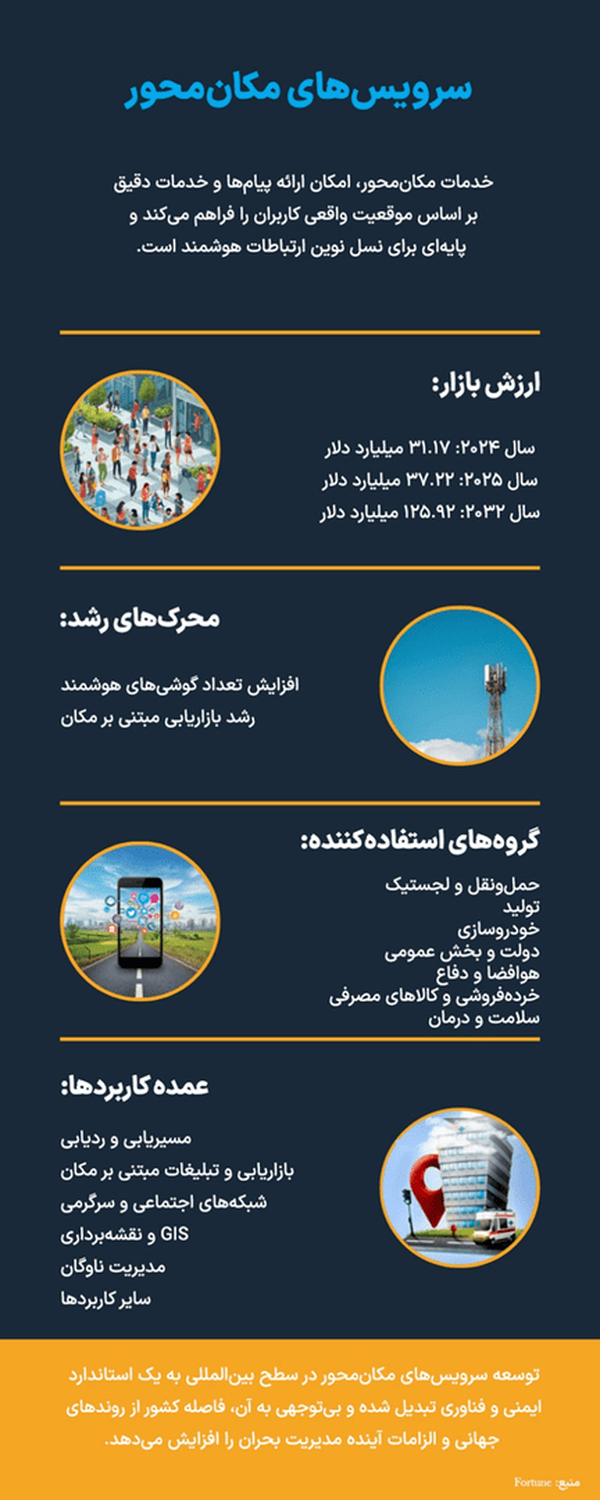 بازار سرویس‌های مکان‌محور در مسیر رشد ۴ برابری