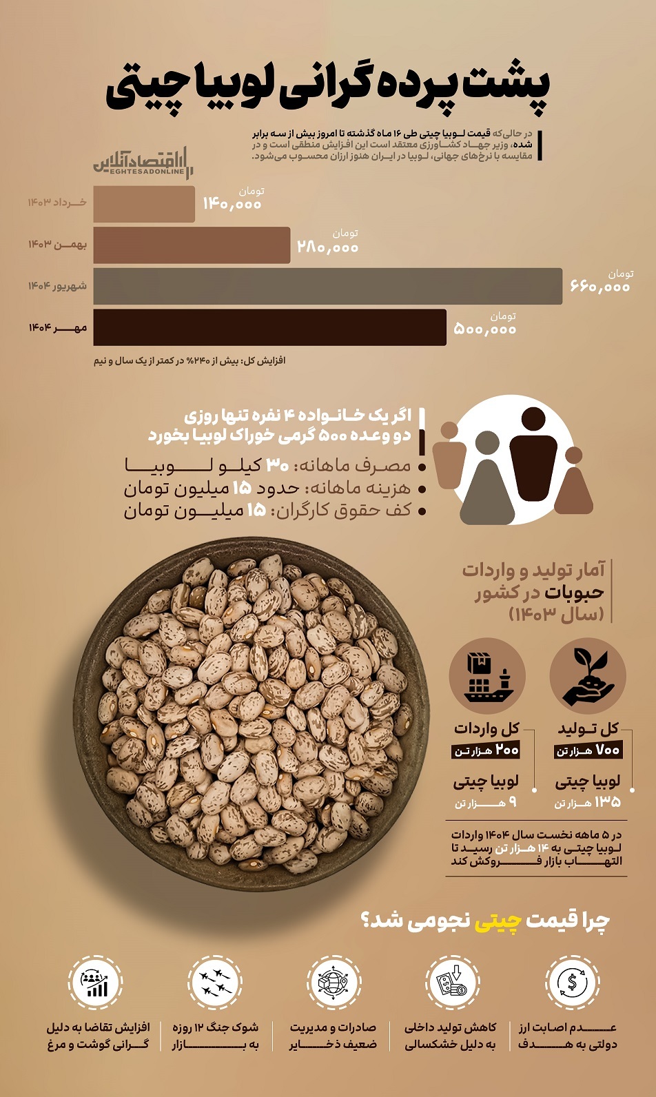 اینفوگرافیک / پشت پرده گرانی لوبیا چیتی