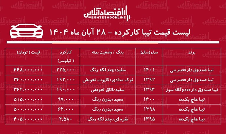 لیست قیمت تیبا کارکرده / تیبا هاچ‌بک در بازار چند؟ + جدول