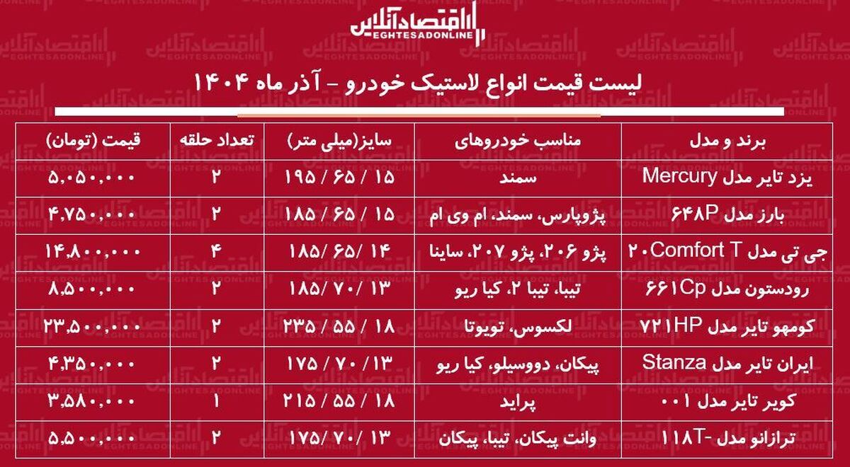لیست قیمت انواع لاستیک خودرو آذر ۱۴۰۴ / قیمت یک جفت لاستیک پراید، پژو، سمند و....چند شد؟ + جدول