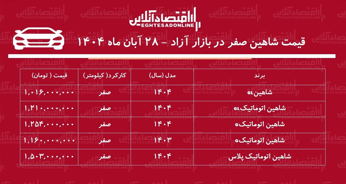 افزایش ناگهانی قیمت شاهین در بازار / خریداران شاهین سود کردند + جدول