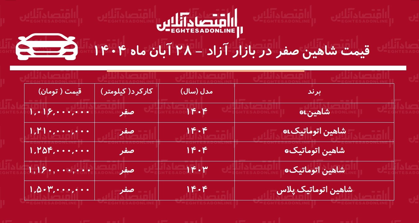 افزایش ناگهانی قیمت شاهین در بازار / خریداران شاهین سود کردند+ جدول