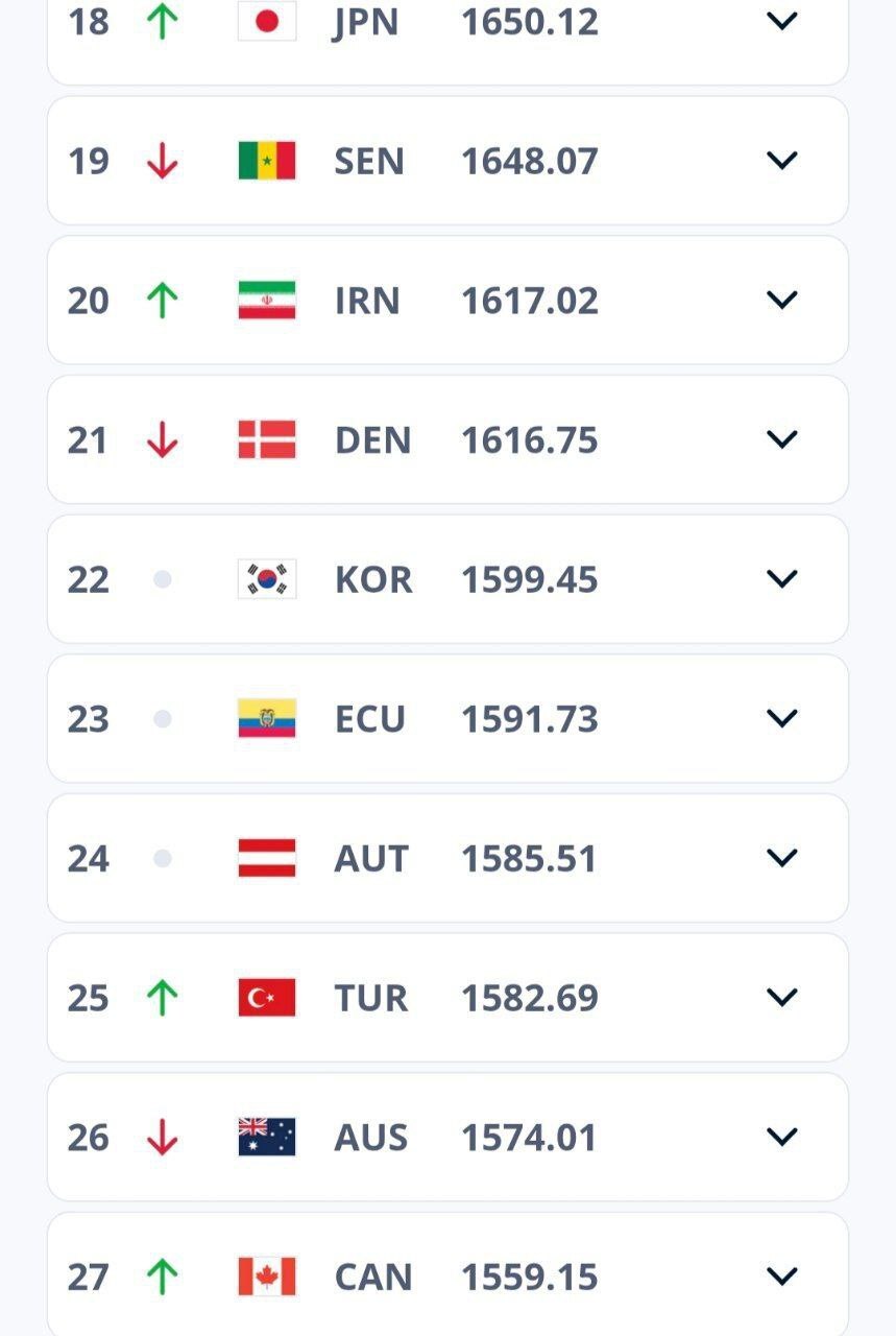 صعود تیم ملی ایران در رنکینگ فیفا
