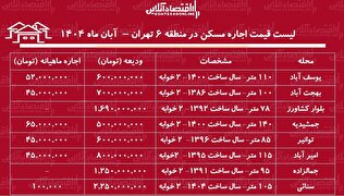 لیست قیمت اجاره مسکن در منطقه ۶ تهران / برای اجاره آپارتمان ۲ خوابه در یوسف آباد، سنائی، جمشیدیه و....چقدر باید هزینه کنیم؟ + جدول آبان ماه ۱۴۰۴