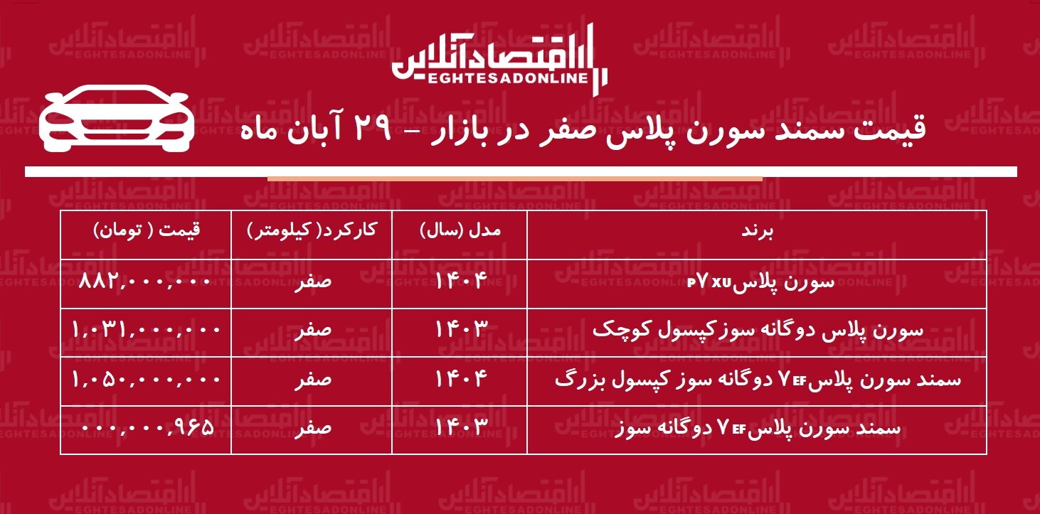 افزایش سنگین قیمت سمند سورن در بازار / سورن پلاس رکورد زد! + جدول افزایش سنگین قیمت سمند سورن در بازار / سورن پلاس رکورد زد! + جدول