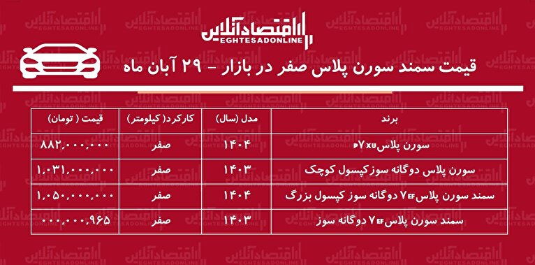 افزایش سنگین قیمت سمند سورن در بازار / سورن پلاس رکورد زد! + جدول
