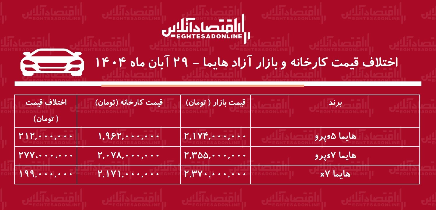 اختلاف قیمت کارخانه و بازار آزاد هایما /  معامله هایما چقدر سود دارد؟ + جدول