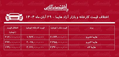 اختلاف قیمت کارخانه و بازار آزاد هایما /  معامله هایما چقدر سود دارد؟ + جدول