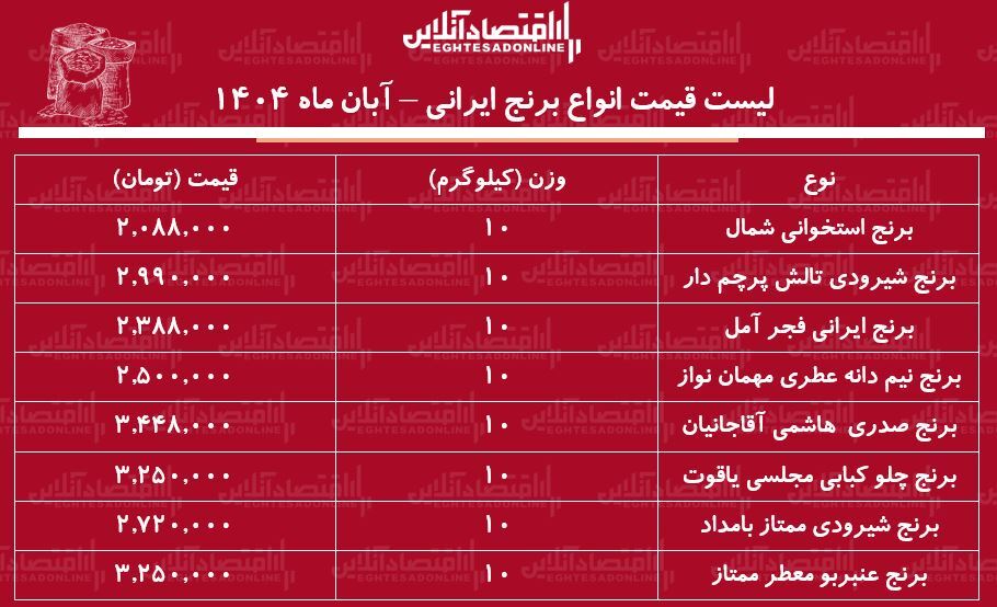 لیست قیمت جدید برنج ایرانی ۳ آبان ماه ۱۴۰۴ / برنج صدری، هاشمی، شیرودی و....کیلویی چند شد؟ + جدول لیست قیمت جدید برنج ایرانی ۳ آبان ماه ۱۴۰۴ / برنج صدری، هاشمی، شیرودی و....کیلویی چند شد؟ + جدول