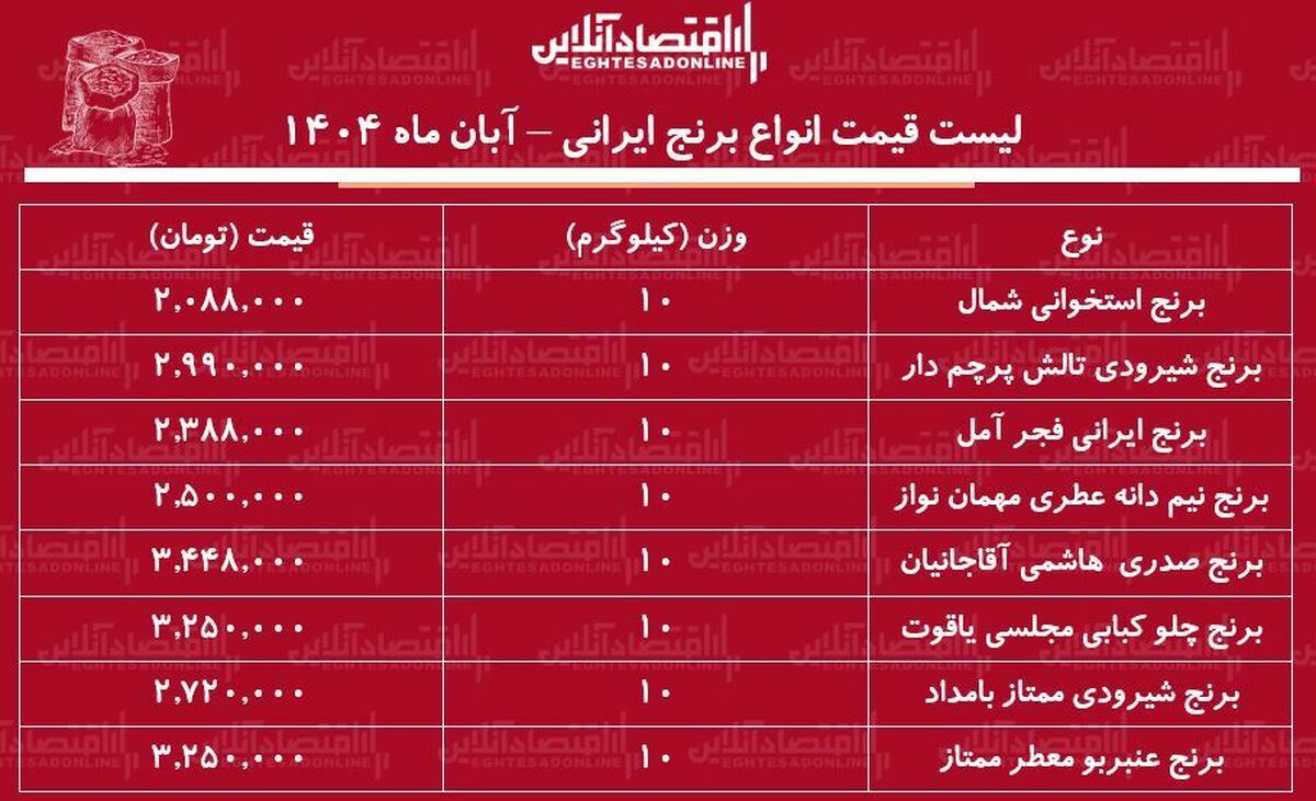 لیست قیمت جدید برنج ایرانی  آبان ماه ۱۴۰۴  / برنج صدری، هاشمی، شیرودی و....کیلویی چند شد؟ + جدول لیست قیمت جدید برنج ایرانی  آبان ماه ۱۴۰۴  / برنج صدری، هاشمی، شیرودی و....کیلویی چند شد؟ + جدول