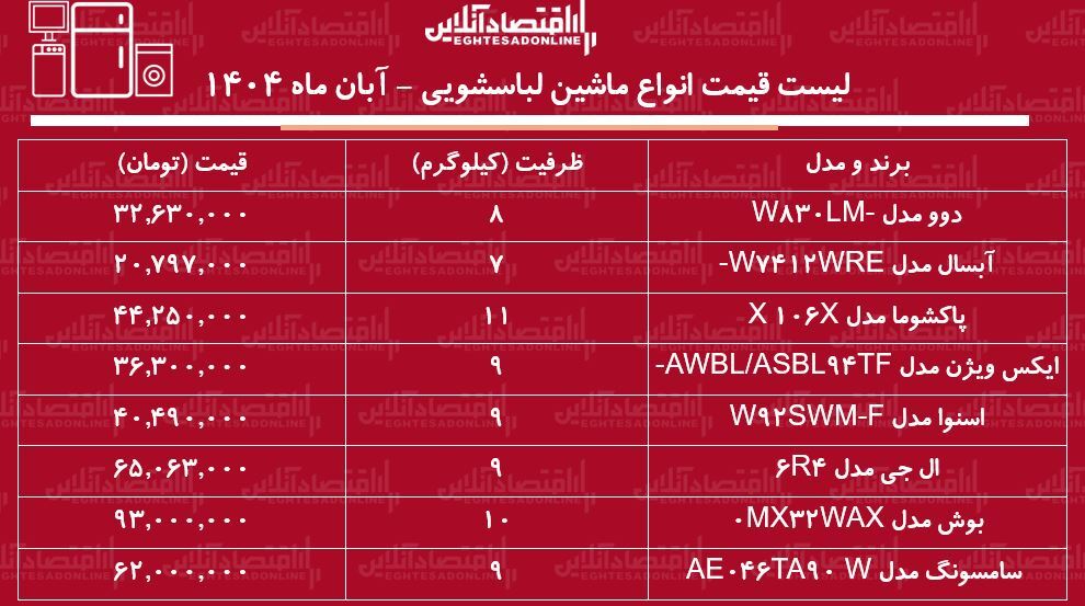 لیست قیمت انواع ماشین لباسشویی ۳ آبان ماه ۱۴۰۴ / برای خرید ماشین لباسشویی بوش، دوو، ال جی و...چقدر باید هزینه کنیم؟ + جدول لیست قیمت انواع ماشین لباسشویی ۳ آبان ماه ۱۴۰۴ / برای خرید ماشین لباسشویی بوش، دوو، ال جی و...چقدر باید هزینه کنیم؟ + جدول