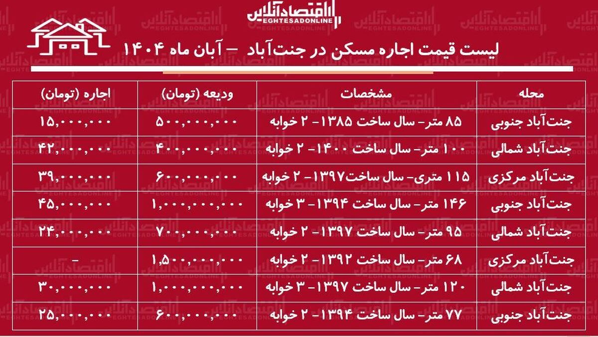 لیست قیمت اجاره مسکن در جنت‌آباد / اجاره آپارتمان ۱۰۰ متری در جنت‌آباد چند؟ + جدول آبان ماه ۱۴۰۴