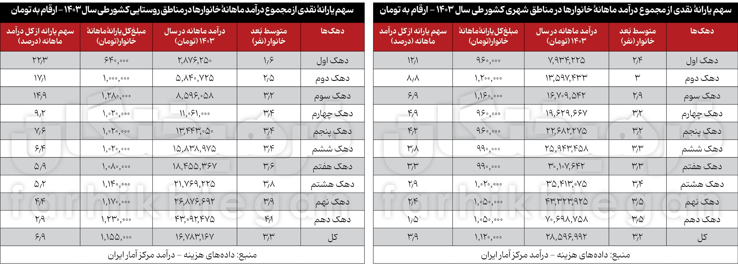 سهم یارانه از هزینه‌های یک خانوار ایرانی / یارانه نقدی چقدر آب رفته است؟