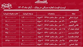 لیست قیمت اجاره مسکن در ونک / مستأجران برای اجاره یک آپارتمان ۱۰۰ متری در ونک چقدر باید هزینه کنند؟ + جدول آبان ماه ۱۴۰۴