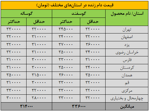 قیمت جدید دام‌زنده جمعه ۳۰ آبان‌ماه / صعود قیمتی دام‌های زنده+ جدول