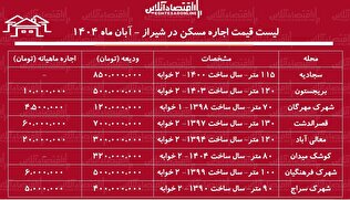 لیست قیمت اجاره مسکن در شیراز / اجاره آپارتمان ۲ خوابه در قصرالدشت، معالی‌آباد و....چقدر هزینه دارد؟ + جدول آبان ماه ۱۴۰۴