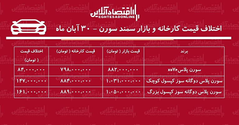 اختلاف قیمت کارخانه و بازار سورن پلاس / خرید کدام مدل سود بیشتری دارد؟ + جدول آبان ۱۴۰۴
